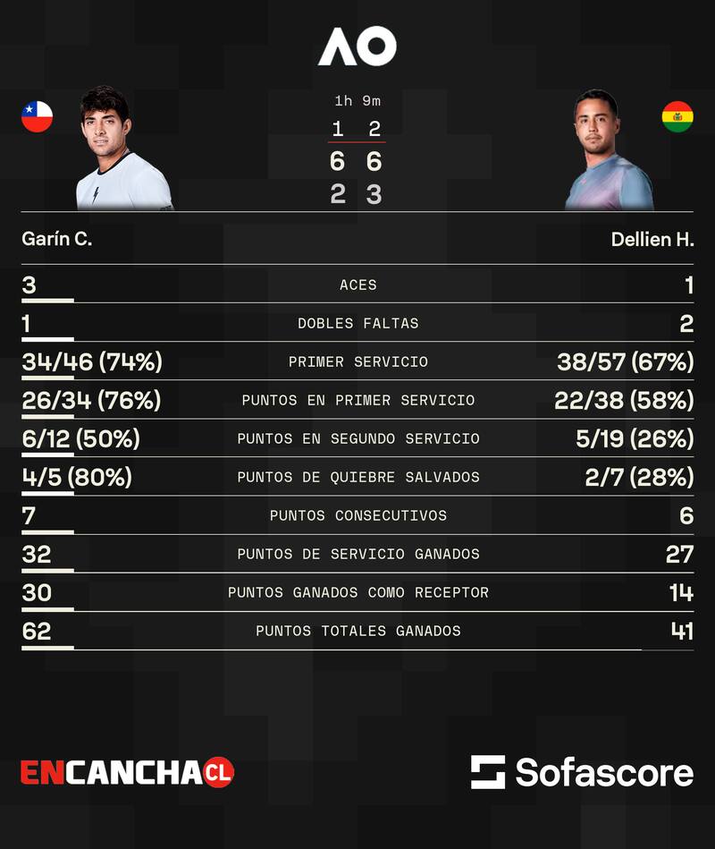 Cristian Garin y los números en su victoria de hoy.