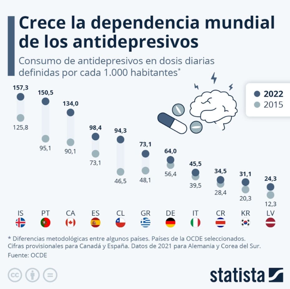 Consumo de antidepresivos, según la Ocde.