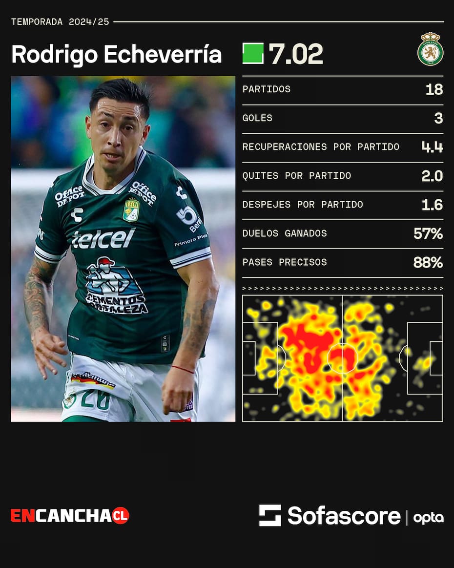 Rodrigo Echeverría en la temporada 2025. Gentileza: Sofascore.