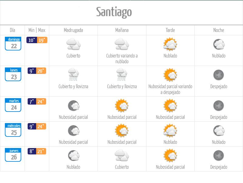 Conoce cómo estarán las temperaturas este domingo y el resto de días en la capital