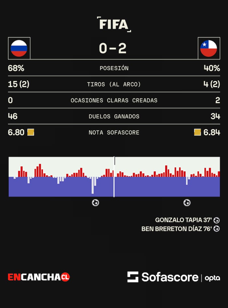 Los números del partido.