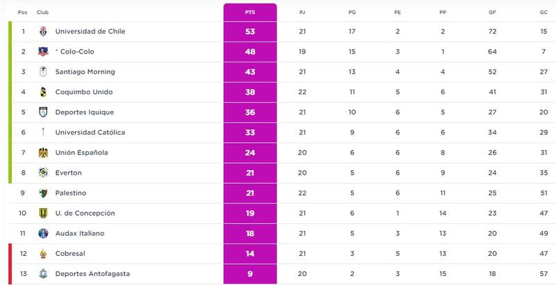 Tabla de Posiciones - Campeonato Chileno