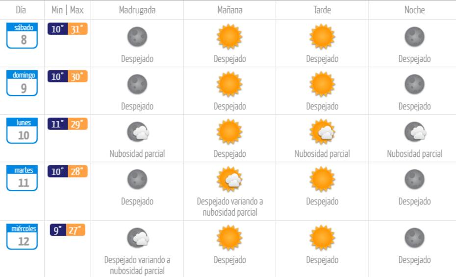 Pronóstico del tiempo para los próximos días Créditos: DMC.