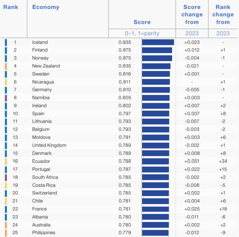 Chile está en el puesto 21 de los países con mayor equidad de género.