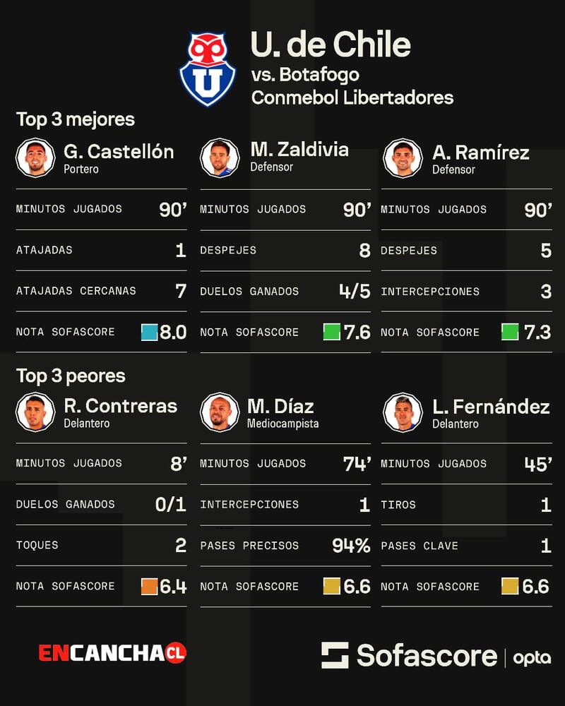 Los mejores y peores en la U en la victoria ante Botafogo.