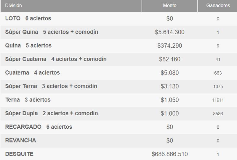 Estos son los ganadores del último sorteo de este domingo.