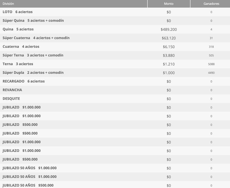 No hubo ganadores con seis aciertos este jueves 11 de septiembre.