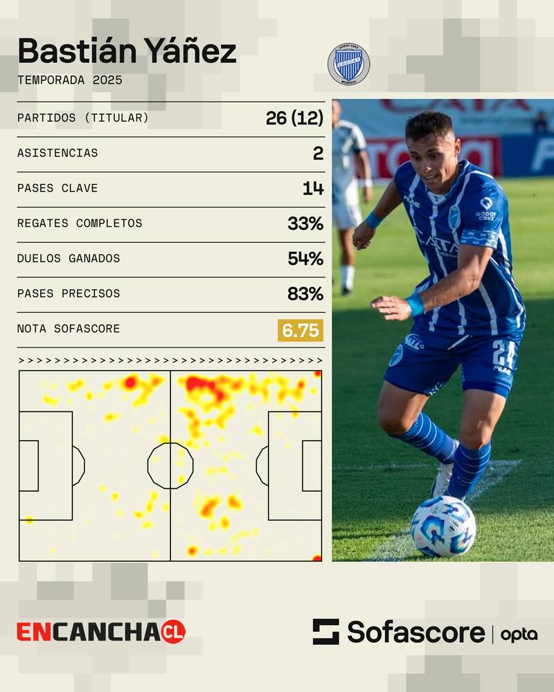 . Los números del chileno en Godoy Cruz.