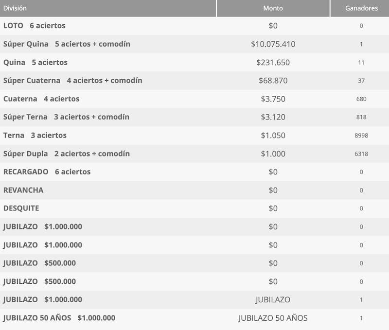 Estos fueron los premios entregados. Foto: Polla Chilena de Beneficencia.