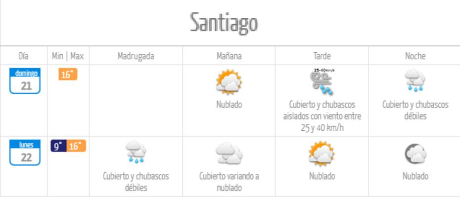 Este es el pronóstico de lluvias en Santiago. Créditos: DMC.