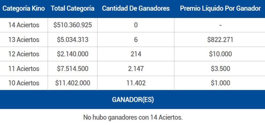Estos fueron los ganadores de esta semana del Kino.