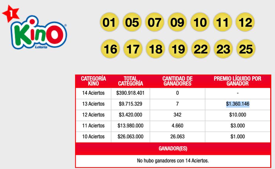 Revisa todos los resultados del sorteo 2766 de Kino Chile.