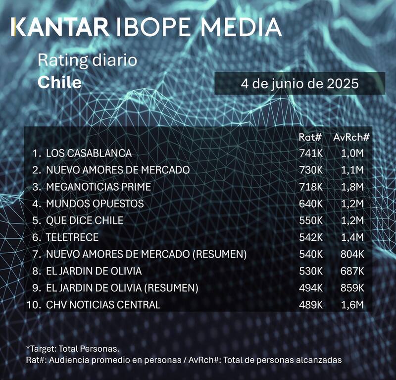Tres programas de Mega lideraron la última medición de audiencia.