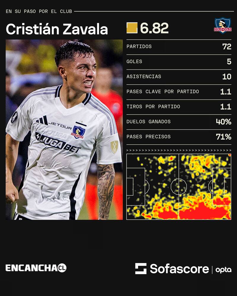 Cristián Zavala y sus números en Colo Colo.