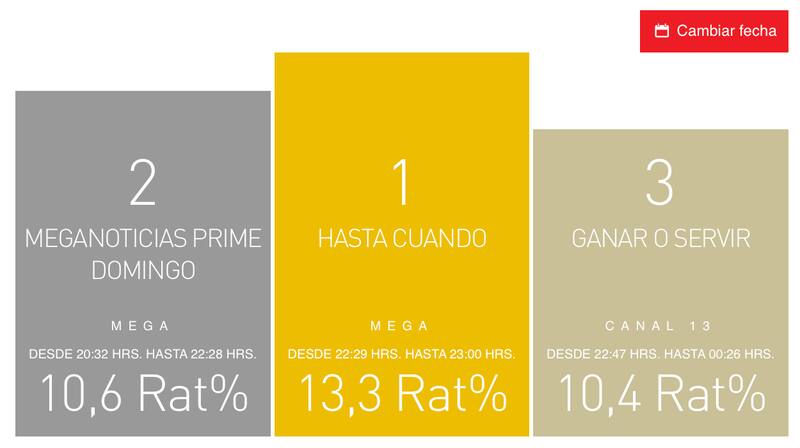 Rating según Kantar IBOPE Media.