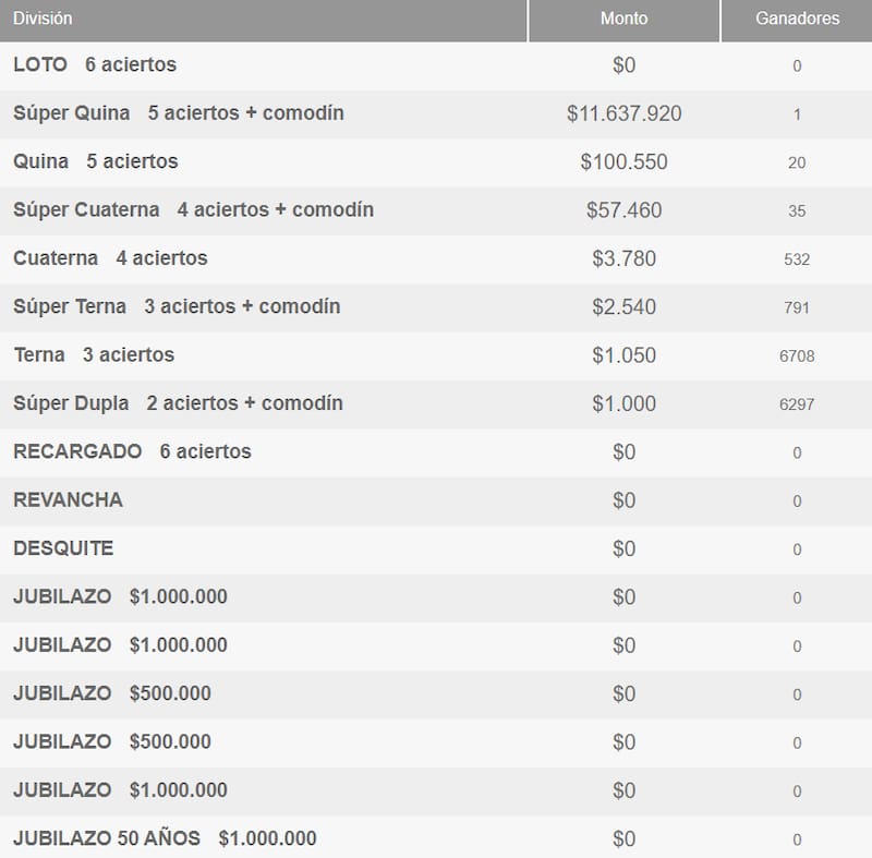 Revisa los resultados del sorteo 4942 del Loto. Créditos: Polla Chilena