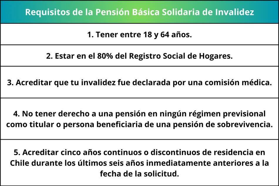 Estos son los requisitos para recibir la Pensión Básica Solidaria de Invalidez.