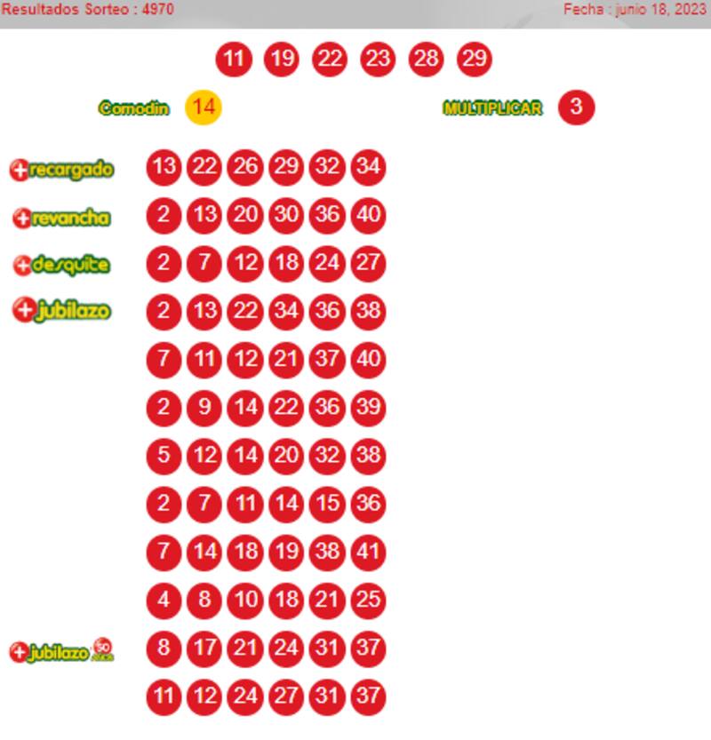 Estos fueron los números ganadores de este domingo. Créditos: (Polla Chilena de Beneficiencia)