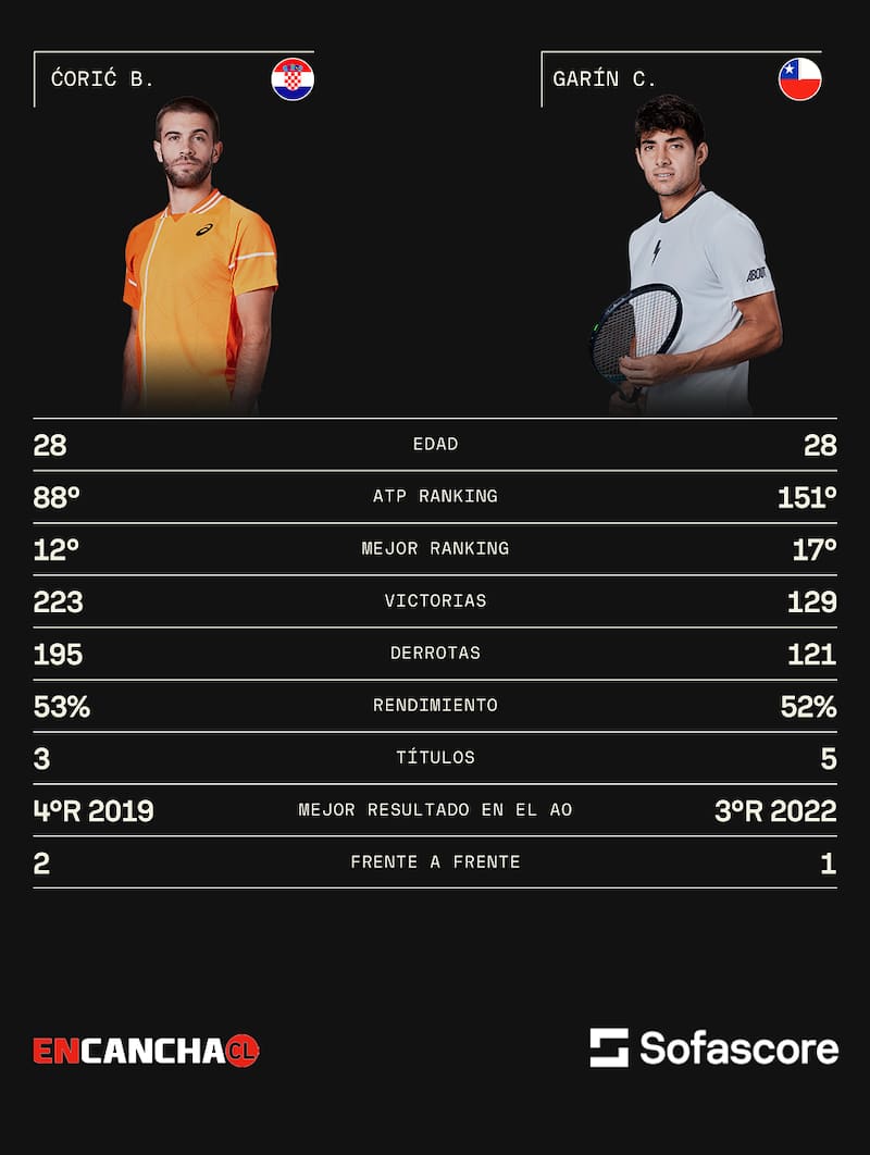 Cristian Garin vs Borna Coric. Sofascore