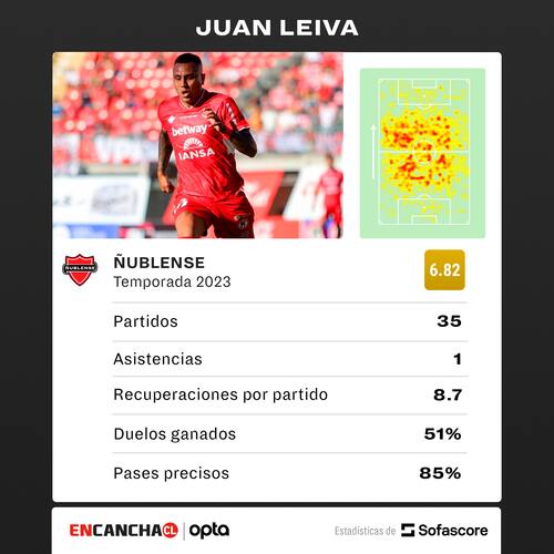 Juan Leiva y sus números en Ñublense.