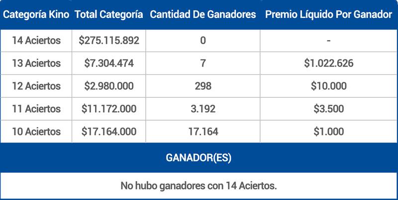 En esta ocasión, no hubo ganadores con 14 aciertos.