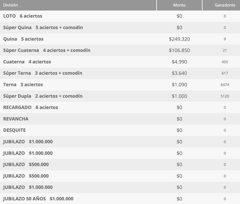 Estos fueron los premiados entregados en la edición de este jueves 12 de marzo de 2026. Foto: Polla Chilena de Beneficencia.