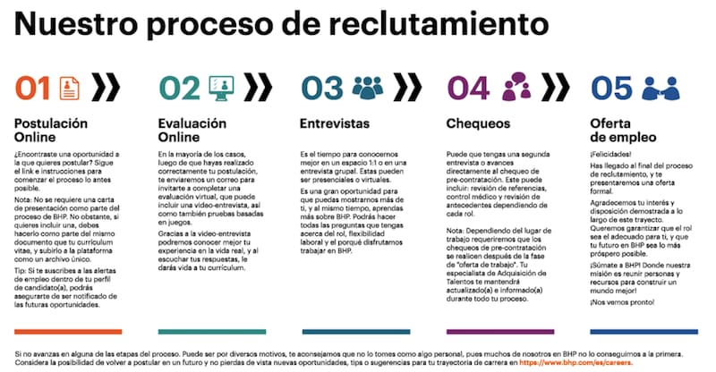 Estos son los pasos después de la postulación.