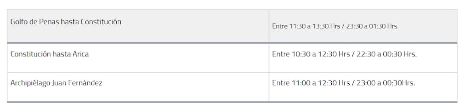 Estos serán los horarios de mayor intensidad.