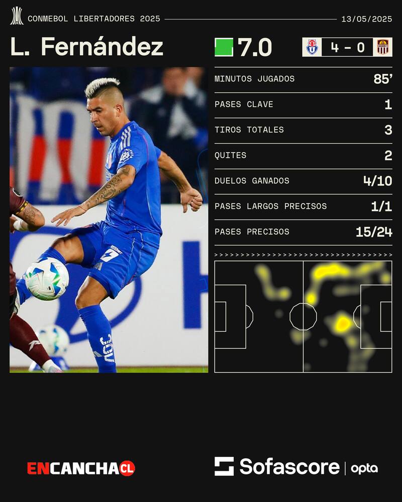 Estadísticas de Leandro Fernández ante Carabobo. Gentileza: Sofascore.