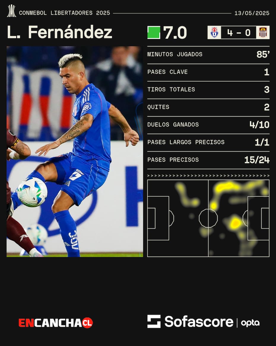 Estadísticas de Leandro Fernández ante Carabobo. Gentileza: Sofascore.