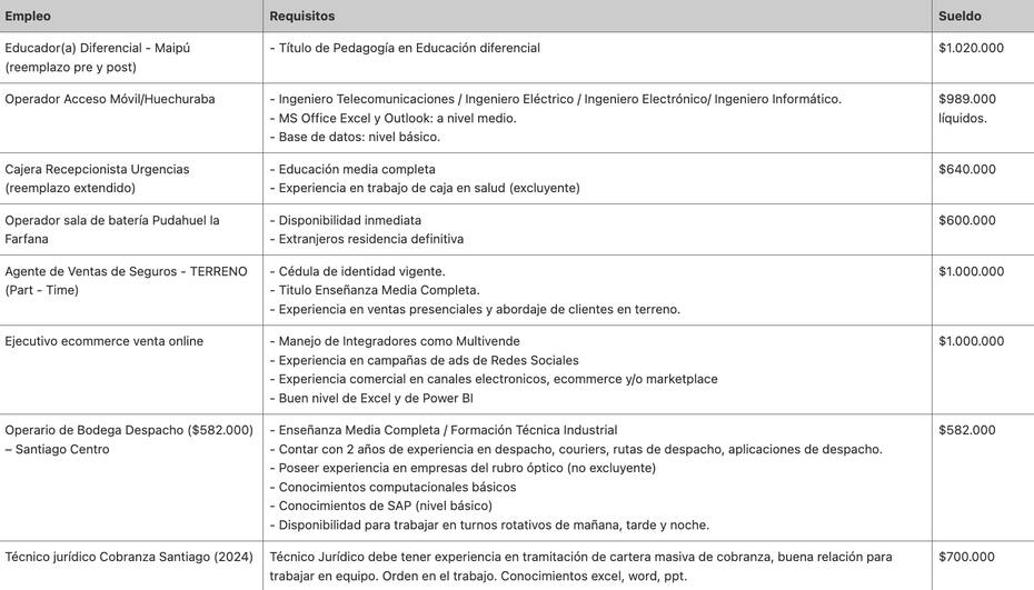 Estas son las ofertas Laborales OMIL Peñalolén.