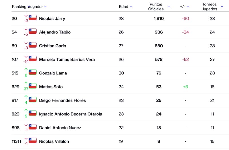 Así quedaron los tenistas chilenos esta semana en el Ránking ATP.