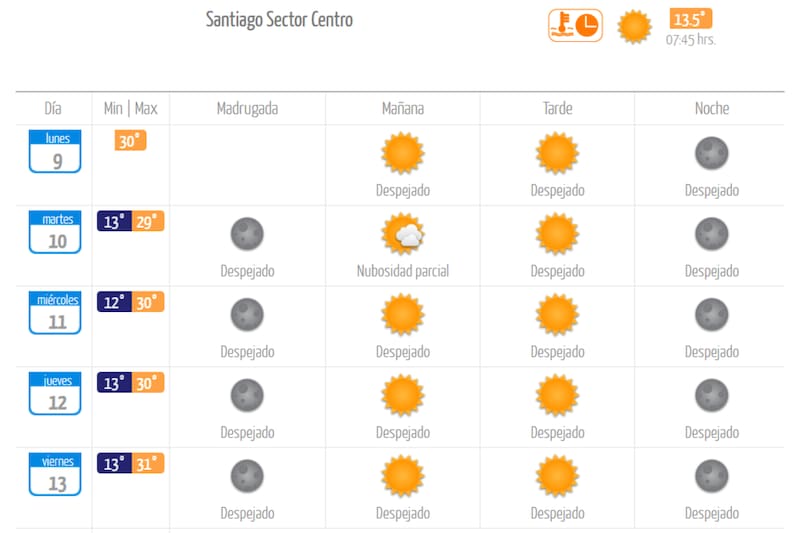 Las máximas se mantendrán sobre los 30°C durante gran parte de los próximos días en la Región Metropolitana. Créditos: DMC.