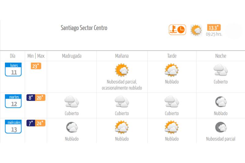Los termómetros se elevarán por sobre lo normal esta semana en la zona central del país. Créditos: DMC.