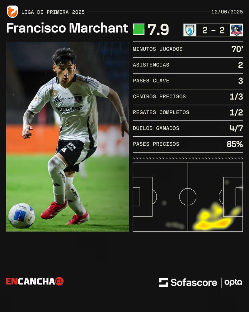 Los números del jugador ante Iquique. Foto: Sofascore.