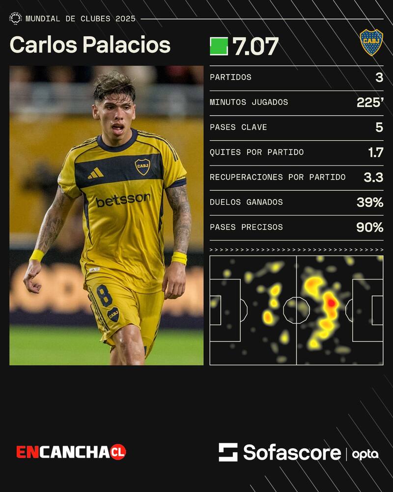 en el Mundial de Clubes. Sofascore.