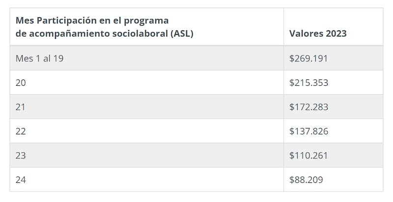 Es un beneficio monetario que se entrega a las personas integrantes de una familia que participe en Chile Seguridades y Oportunidades.
