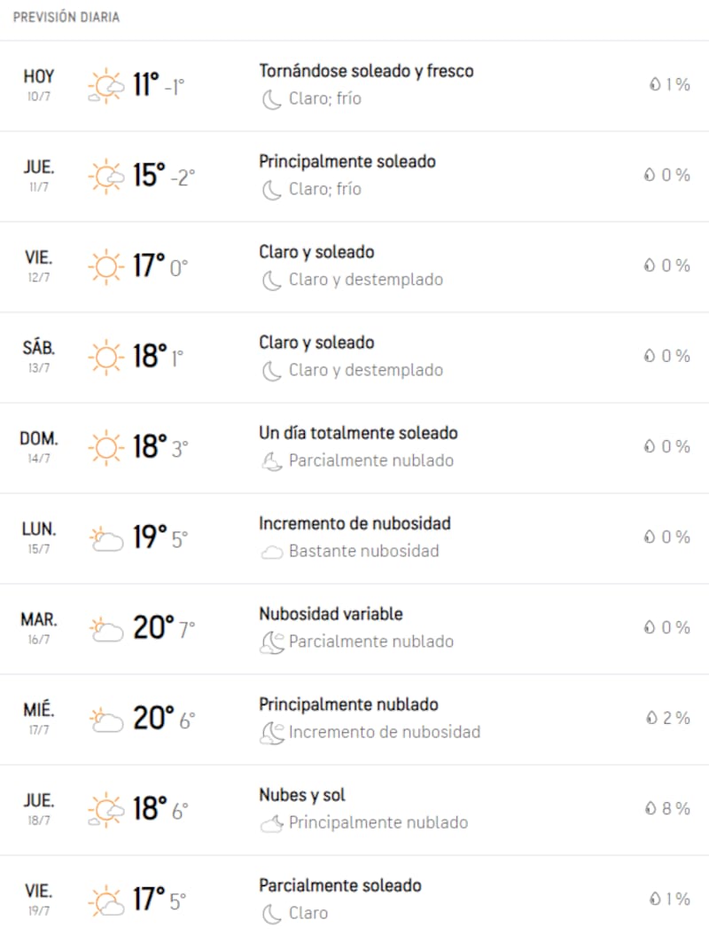 Pronóstico para los próximos días en la capital.