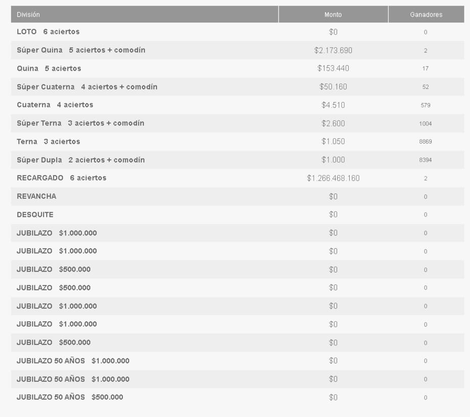 Ganadores del Loto por categoría - 27/06/24.