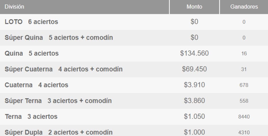 Esta semana nuevamente no hubo ganadores en la categoría principal del juego de azar.