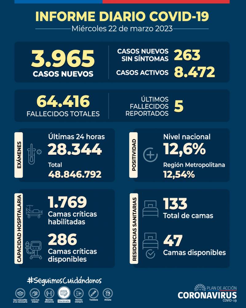 Estas son las nuevas cifras del coronavirus de este miércoles 22 de marzo. Gráfica: Minsal.
