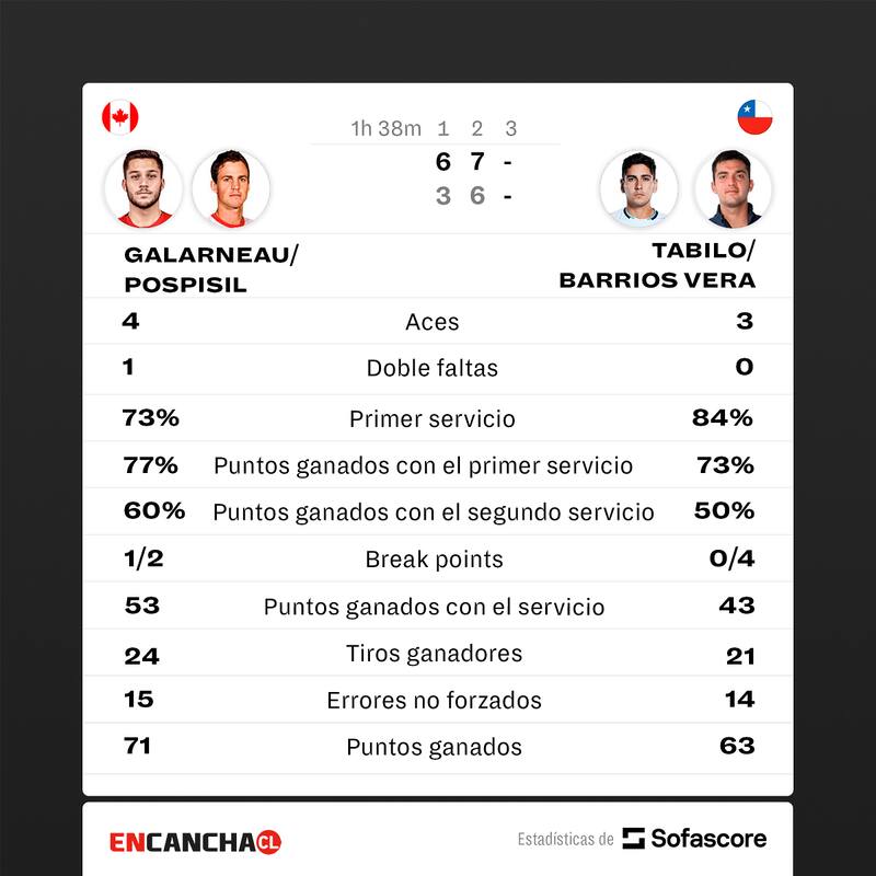 Dobles Alejandro Tabilo y Tomás Barrios