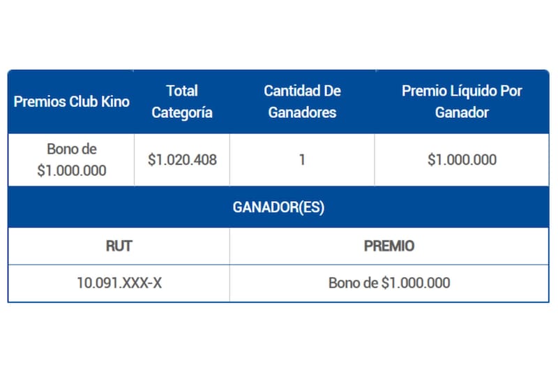 Una persona recibió un bono de $1.000.000.
Créditos: Lotería de Concepción.