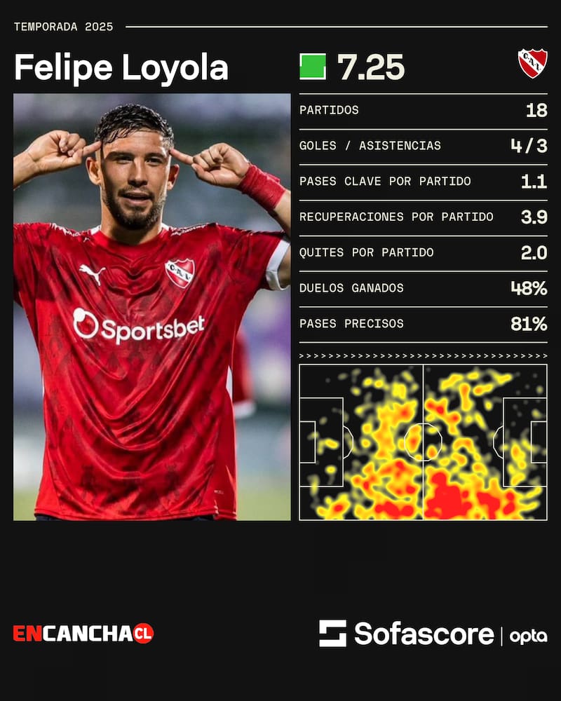 Los números de Felipe Loyola en Independiente este 2025.
