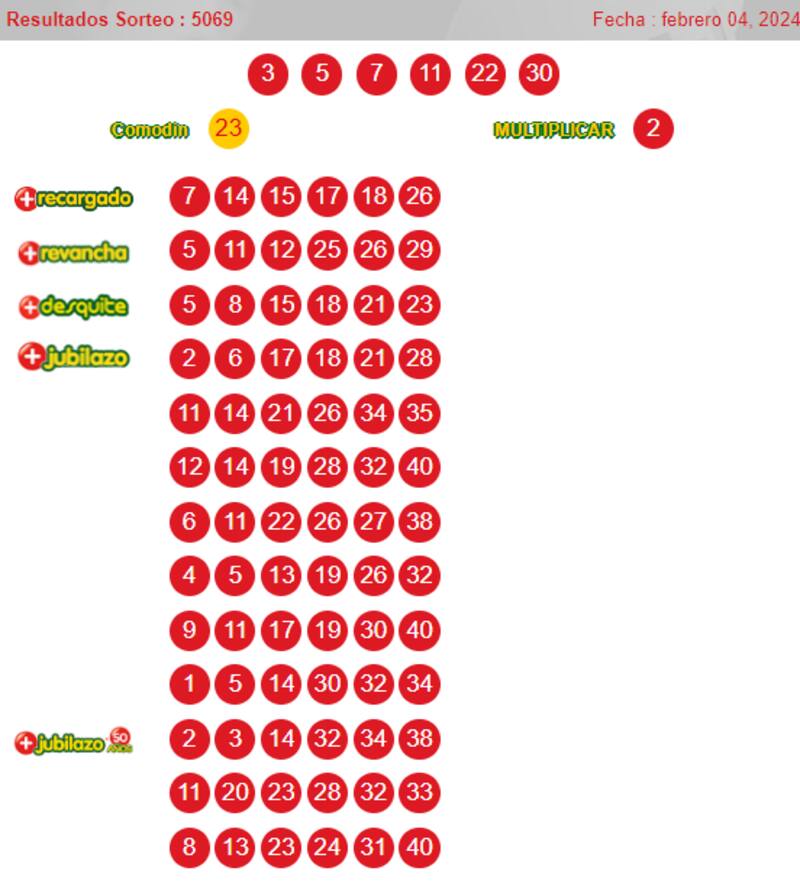 Números Ganadores del Loto.