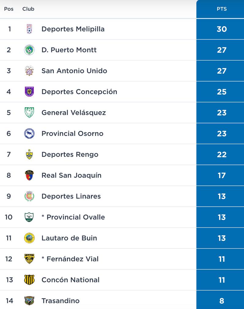Tabla de posiciones Segunda División.