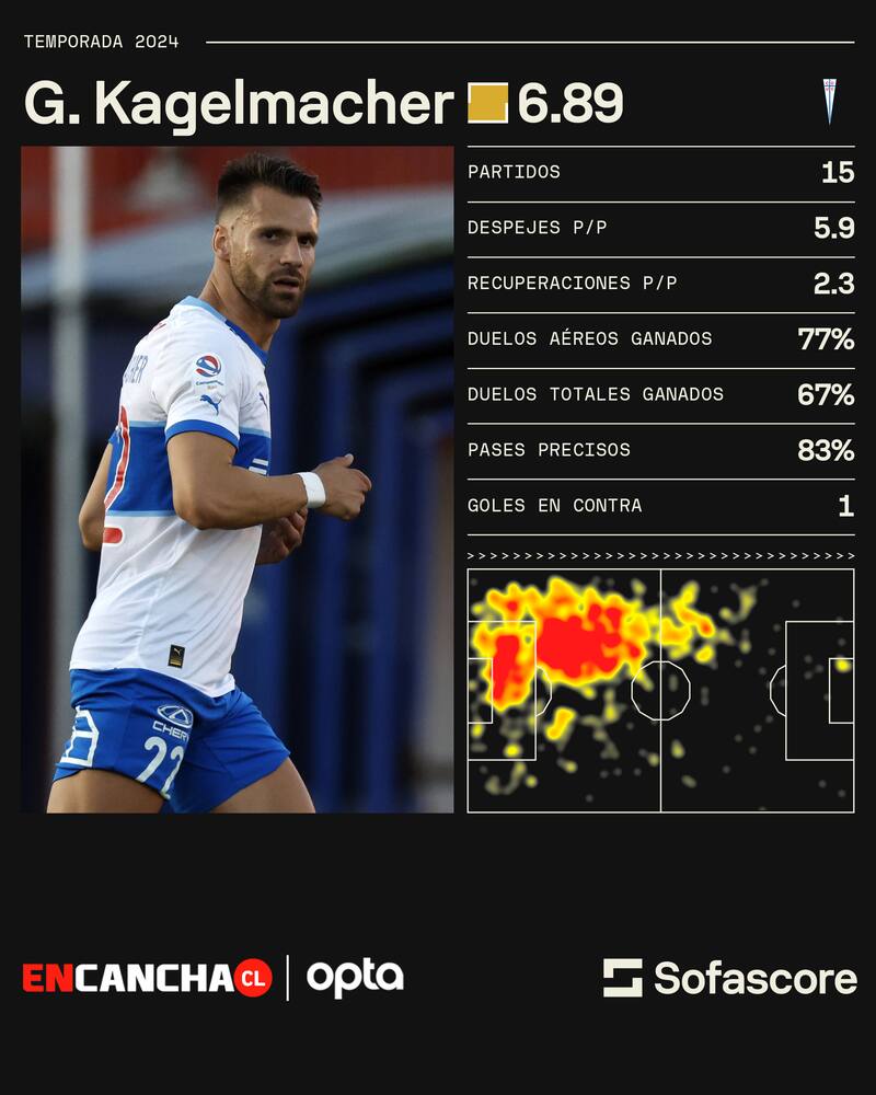 Gary Kagelmacher y sus números en la UC.