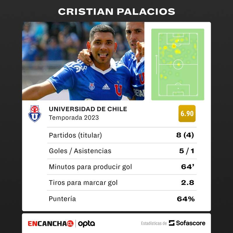 El rendimiento de Cristián Palacios (Fuente: Sofascore)