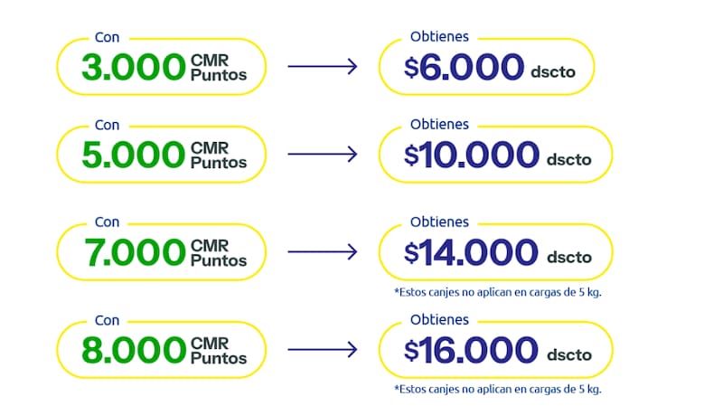 Estos descuentos entrega el canje de Puntos CMR.