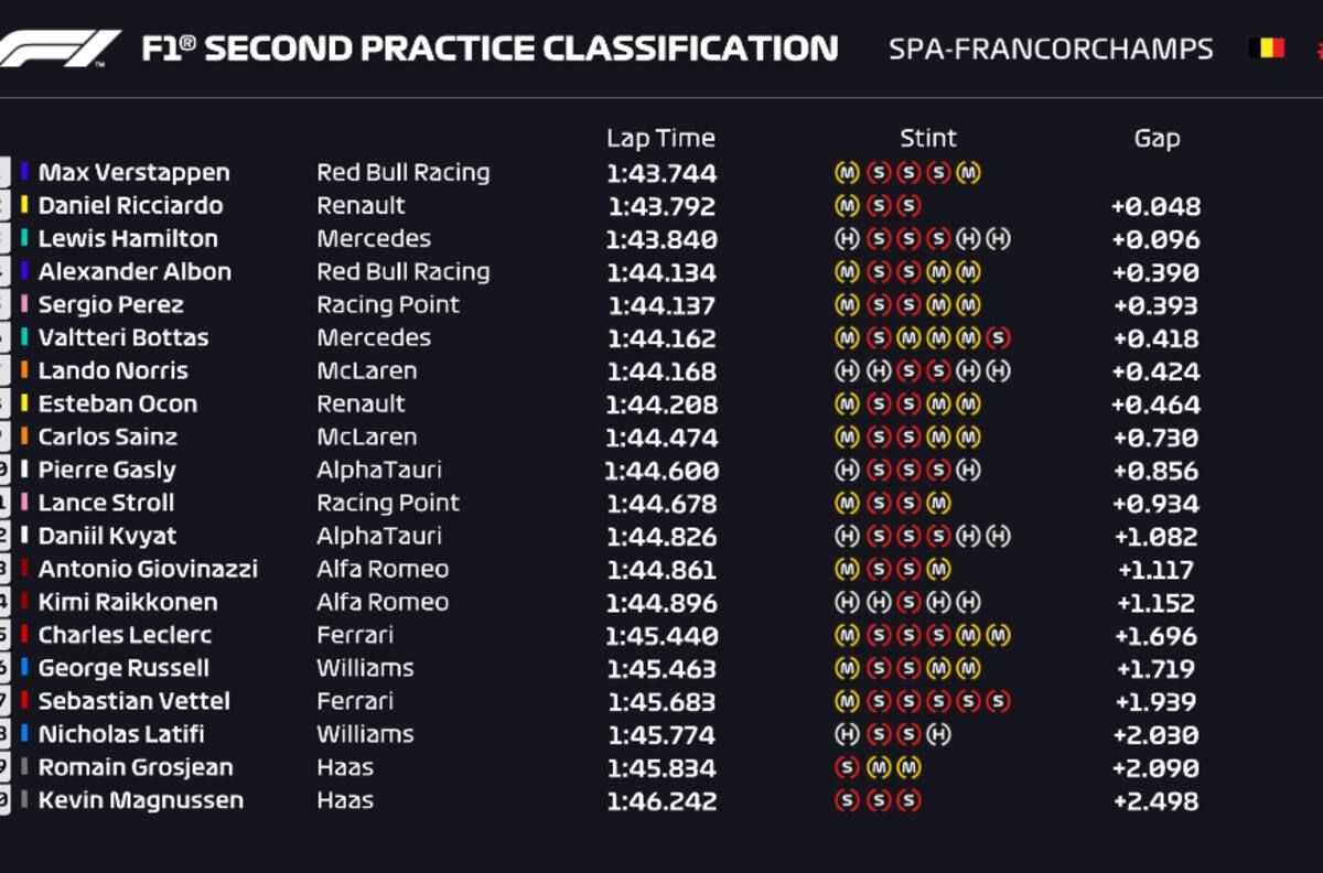 Max Verstappen lideró la primera jornada de prácticas del GP de Bélgica
